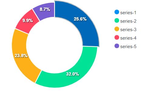 Data visualization pie chart