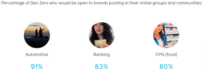 percentage of generation z who would be open to brands commenting in their online groups