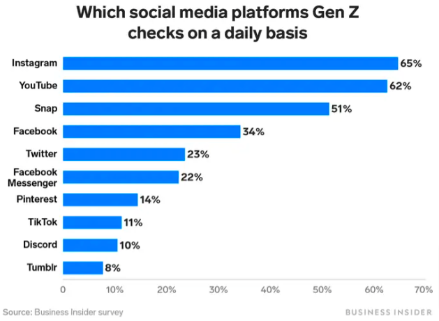 popular social media platforms for generation z