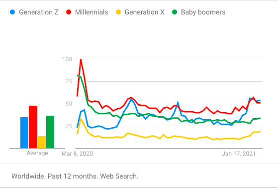 interest in generation z