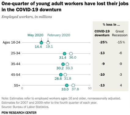 Generation Z lost jobs because of covid