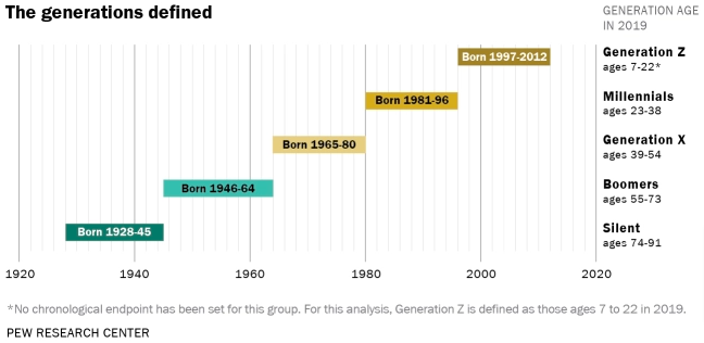 generation z and other generations defined