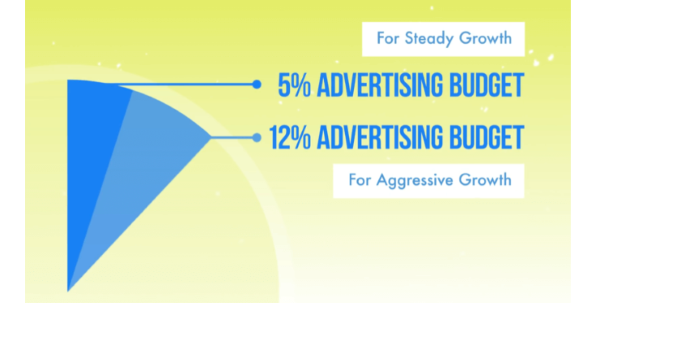 How Much Do Facebook Ads Cost - marketing budget split for facebook ad cost