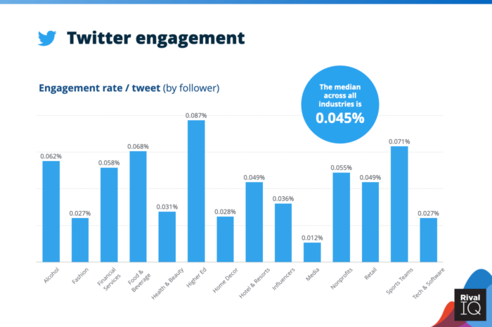 How Much Do Twitter Ads Cost 2021 Benchmark Study