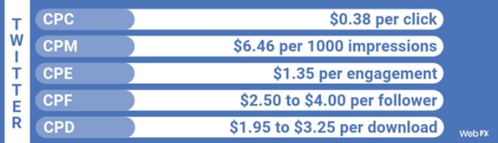 How Much Do Twitter Ads Cost WebFX Metrics