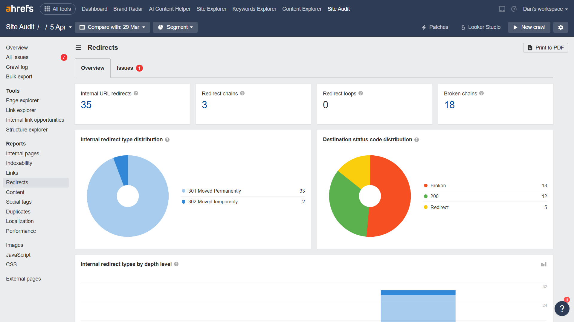 Ahrefs redirects overview page.