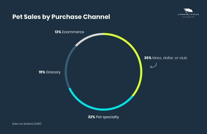 Targeting Pet Owners Through Paid Ads - pet owners buy 13 percent of products online