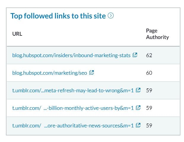 top followed backlinks to competitor 