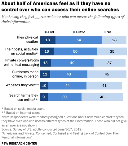 adchoices - lack of control over data