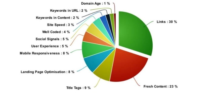 backlinks são 30% dos fatores de classificação do google