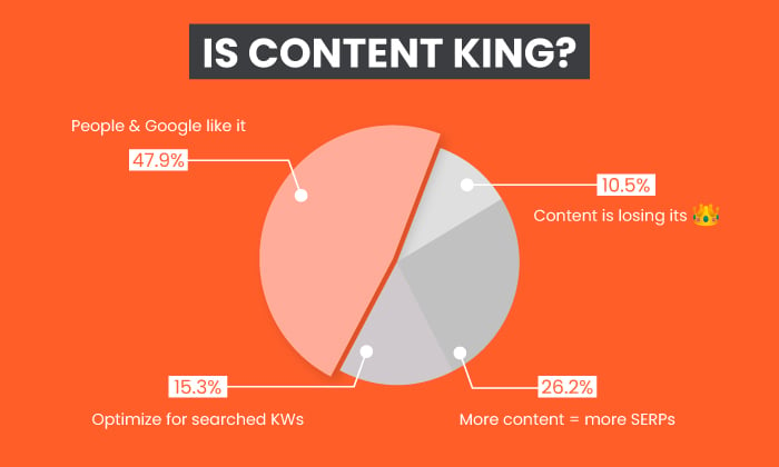 why is content king - twitter poll Neil Patel results