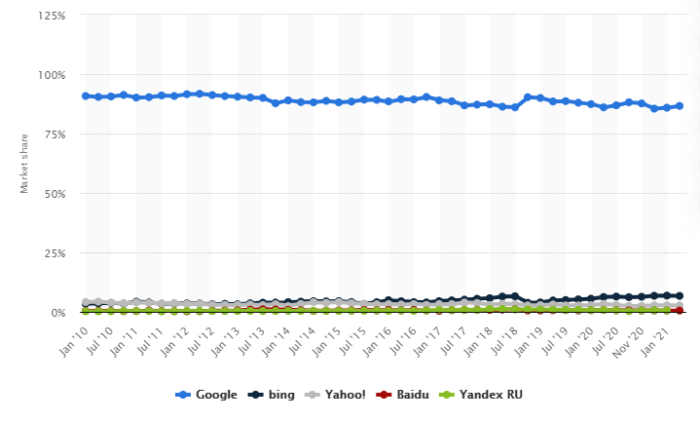 get adwords certified google search market share