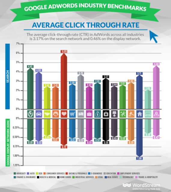 tasso medio di click-through rate annunci rete di ricerca google 