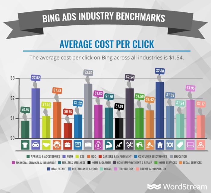  just how much do bing advertisements expense- typical expense per click 