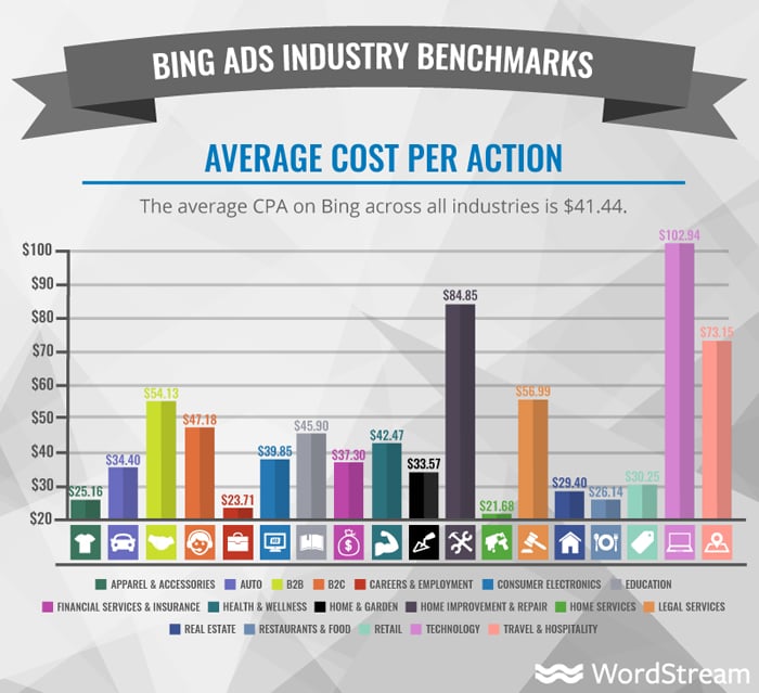 quanto custam os anúncios do bing - custo médio por ação