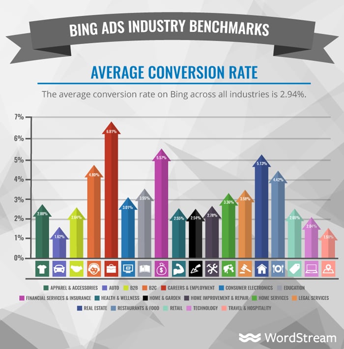  just how much do bing advertisements expense - typical conversion rate