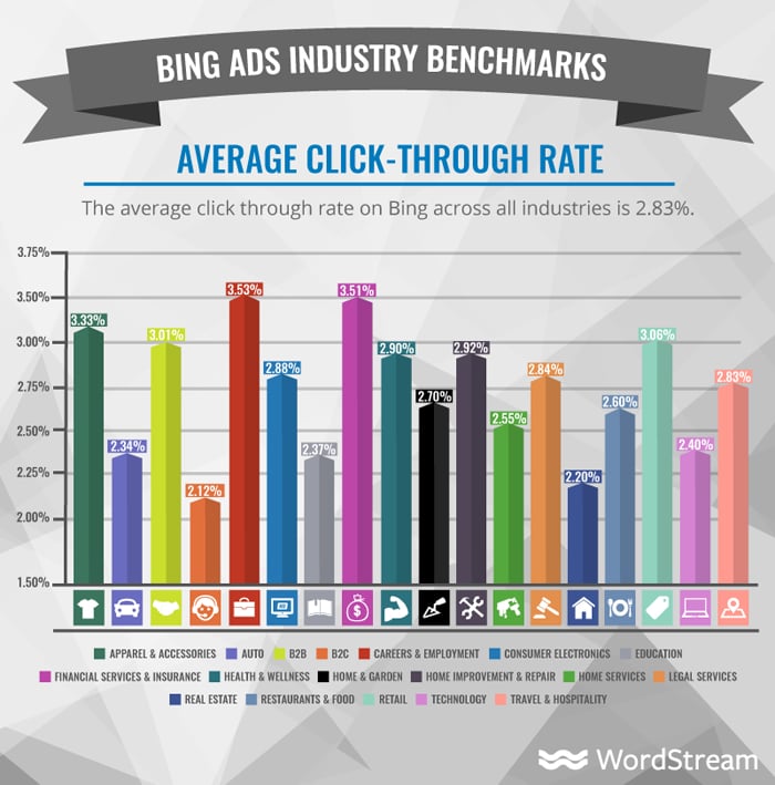 how much do bing ads cost - average CTR