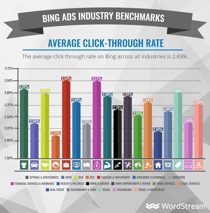 quanto custam os anúncios do bing - CTR média