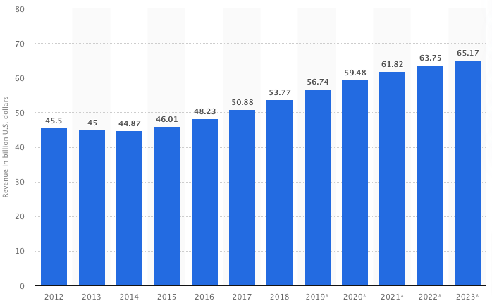 marketing muzical - venituri din industria muzicală pe an