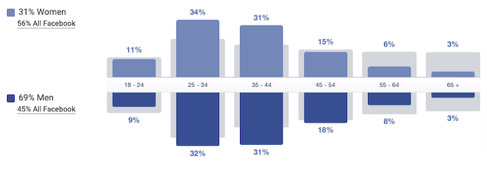 marketing muzyczny - dane demograficzne fanów weezera