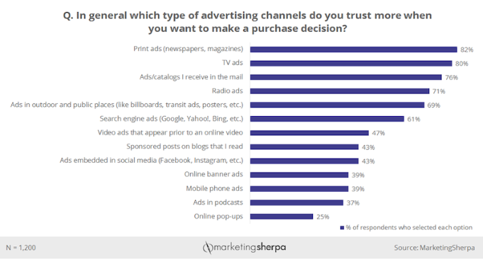 out of home advertising as fifth most trusted mode
