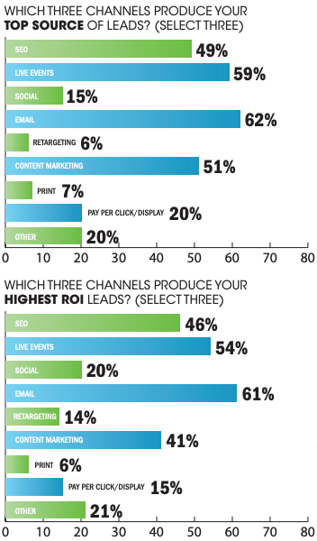  discussion abilities - leading sources of leads and ROI