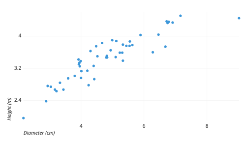 Scatter Plot Example Of Data Visualization