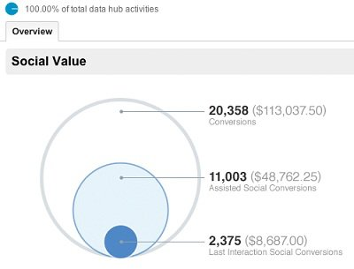 Social value graphic in social media tool Google Analytics
