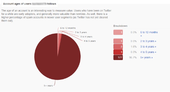 Demographics pie chart from social media tool FollowerWonk
