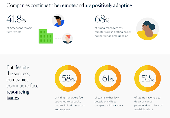 stats about virtual team building from upwork 