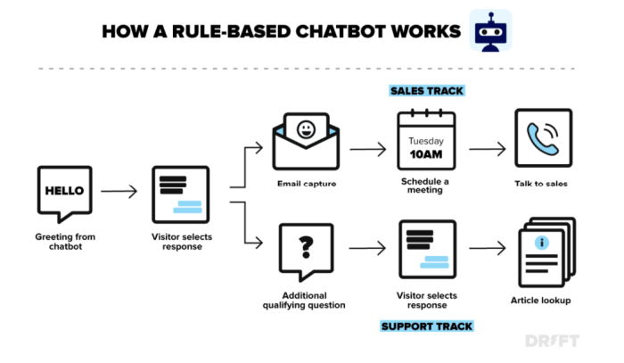 What is Demand Generation - Drift Chatbot diagram