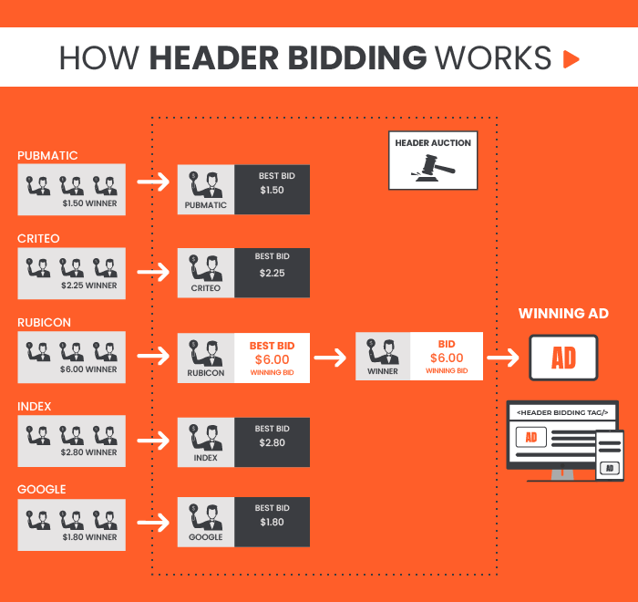 how header bidding works