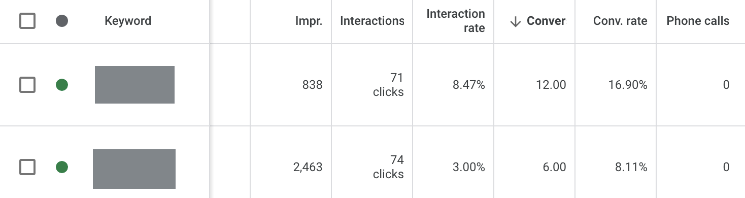 Google Ads keyword report.