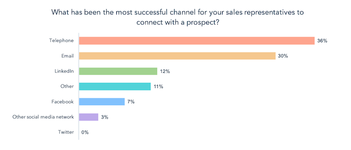 Call Only Ads HubSpot State Of Inbound