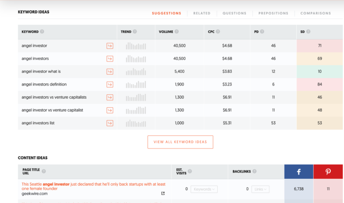 how to rank a blog - ubersuggest kw results for "angel investor"