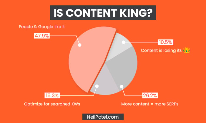 Content is King...But Why? Here is a Data-Driven Answer
