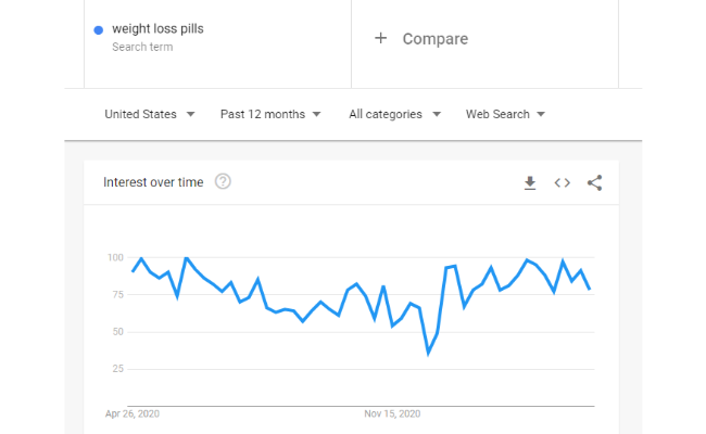 google trends for international ppc in the united states