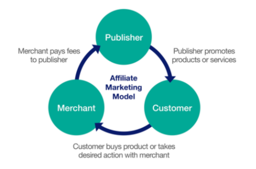 understand affiliate marketing as a LinkedIn Marketplace supplement