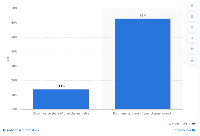 omnichannel e-commerce growth