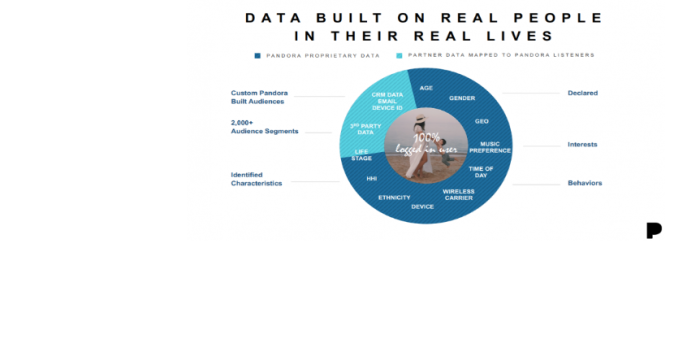 How to Run Ads on Pandora Music - data available for pandora ad campaign