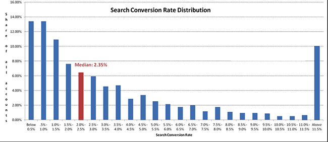 search conversion rate for CRO program graph