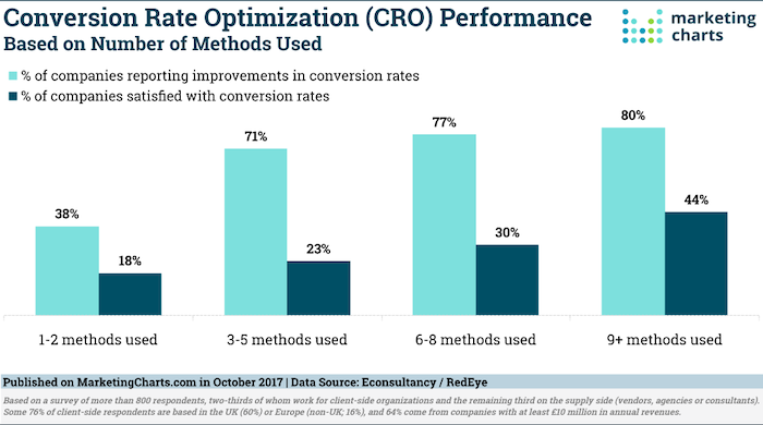 companies looking for cro programs graph