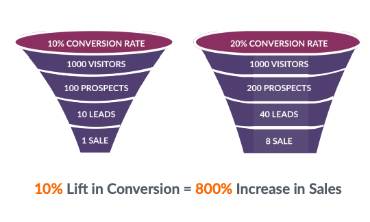 two cro program conversion rate funnels