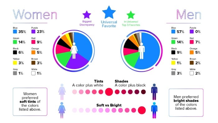 How to Use Color Psychology to Drive Conversions - Which Colors Do the Different Genders Prefer
