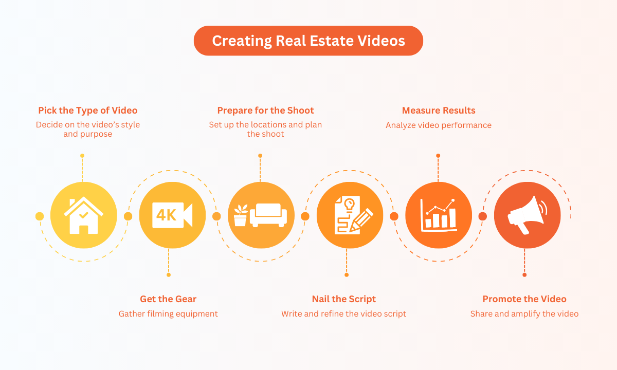 Illustration to show six steps to create real estate videos.