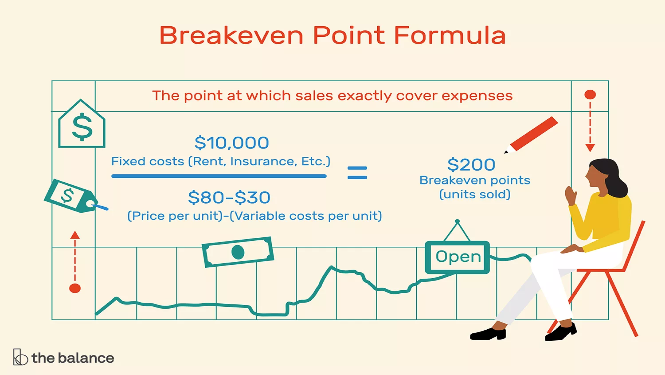 Break Even Analysis Formula Graphic