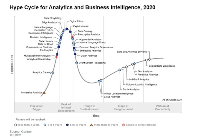 dữ liệu dưới dạng biểu đồ chu kỳ quảng cáo dịch vụ của gartner