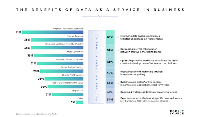 lợi ích của dữ liệu dưới dạng biểu đồ dịch vụ