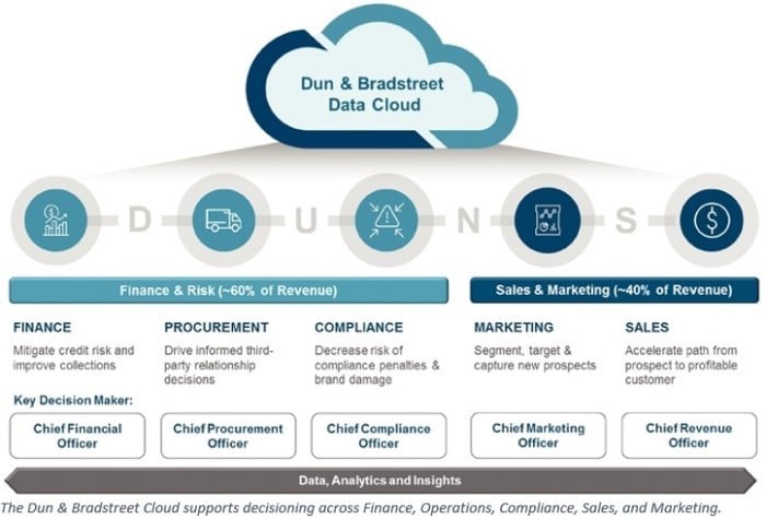 d&b data cloud data as a service