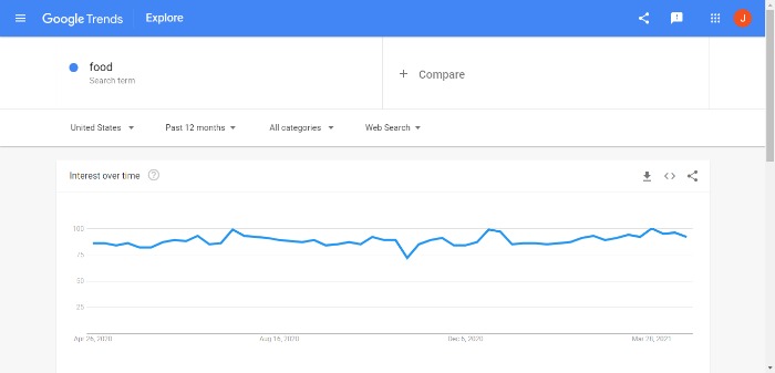 Conseils pour créer des annonces alimentaires efficaces - Utilisez Google Trends